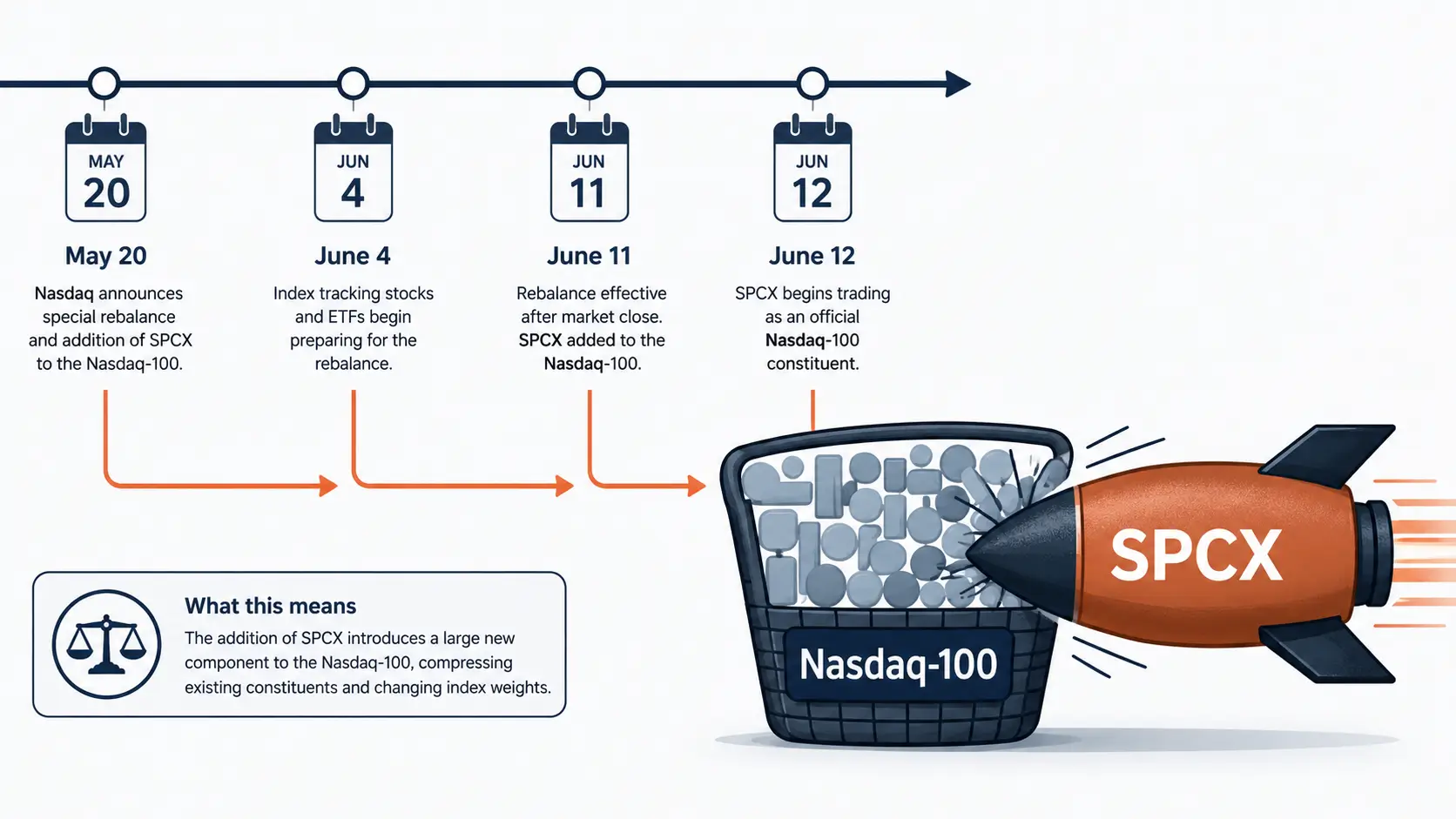 SpaceX IPO Date Moves to June 12 — Nasdaq's 15-Day Rule Bites