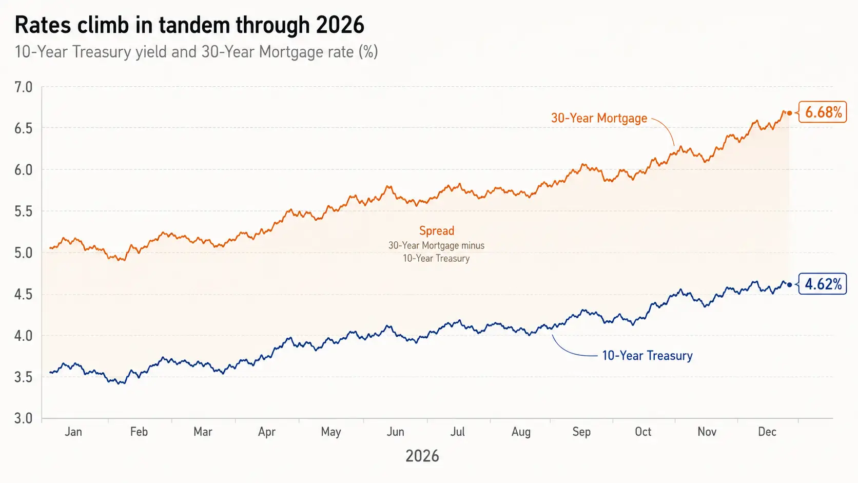 Chart showing 10-year Treasury yield and 30-year mortgage rates moving together through 2026