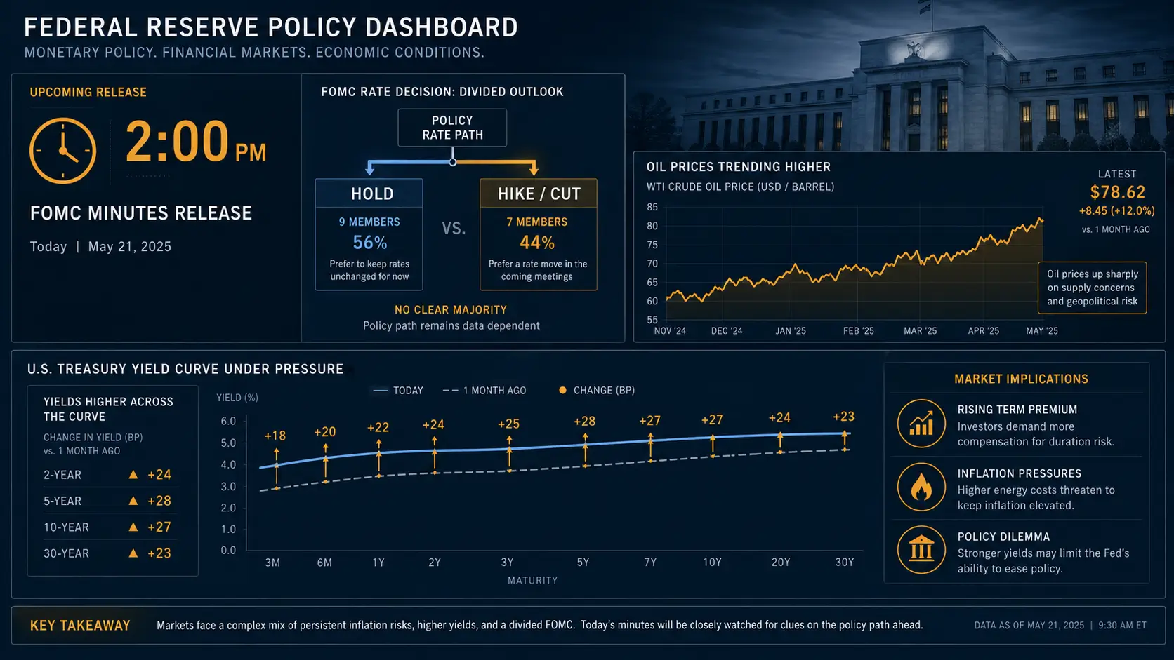 FOMC minutes May 2026 chart with Fed rate path, oil prices, and Treasury yields