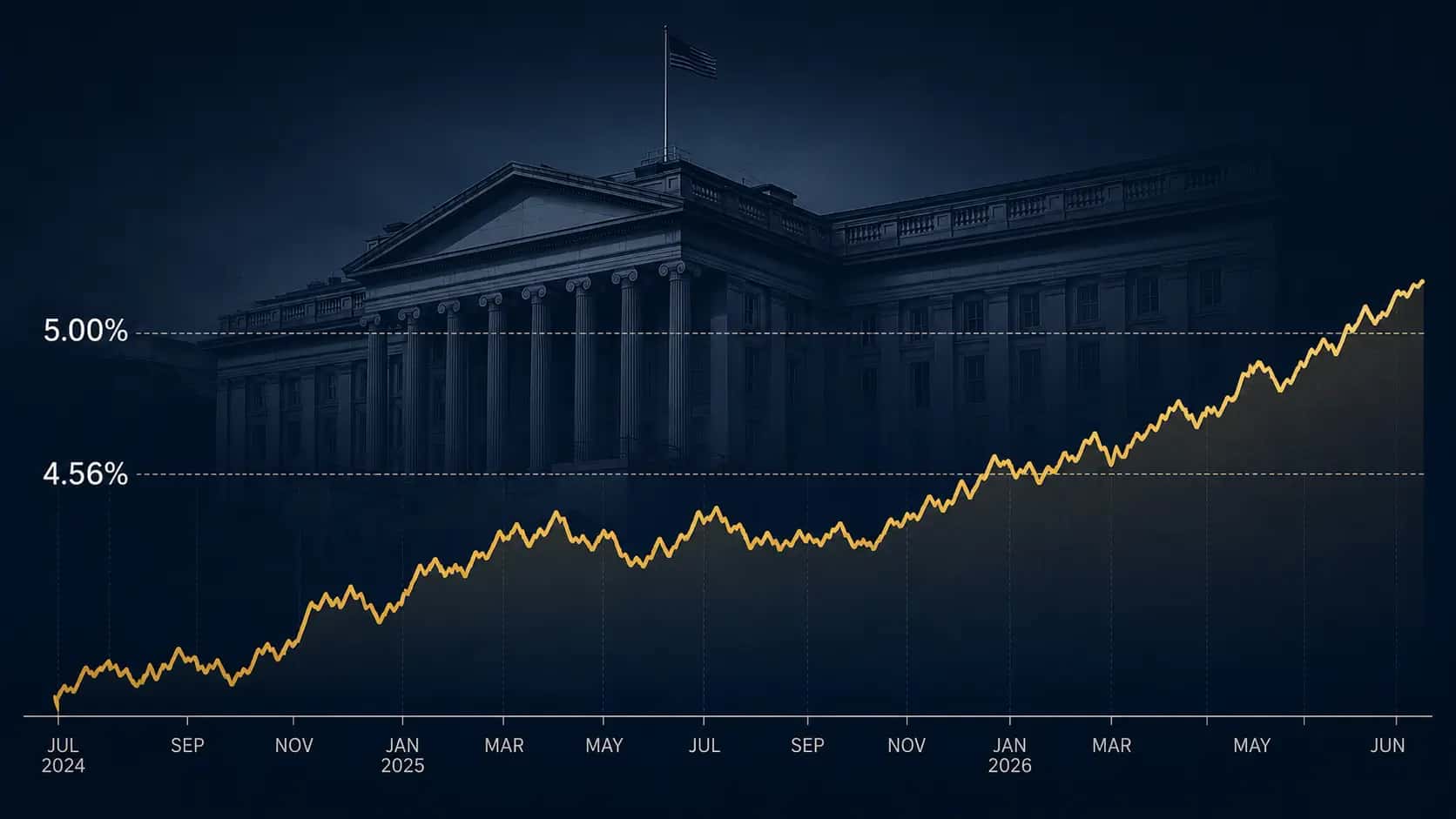 Editorial illustration of treasury debt borrowing costs 2026 rising with U.S. yield chart and Federal Reserve backdrop