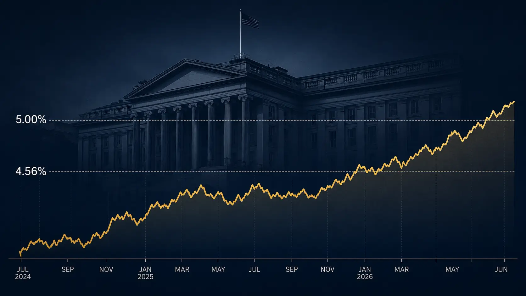 Editorial illustration of treasury debt borrowing costs 2026 rising with U.S. yield chart and Federal Reserve backdrop