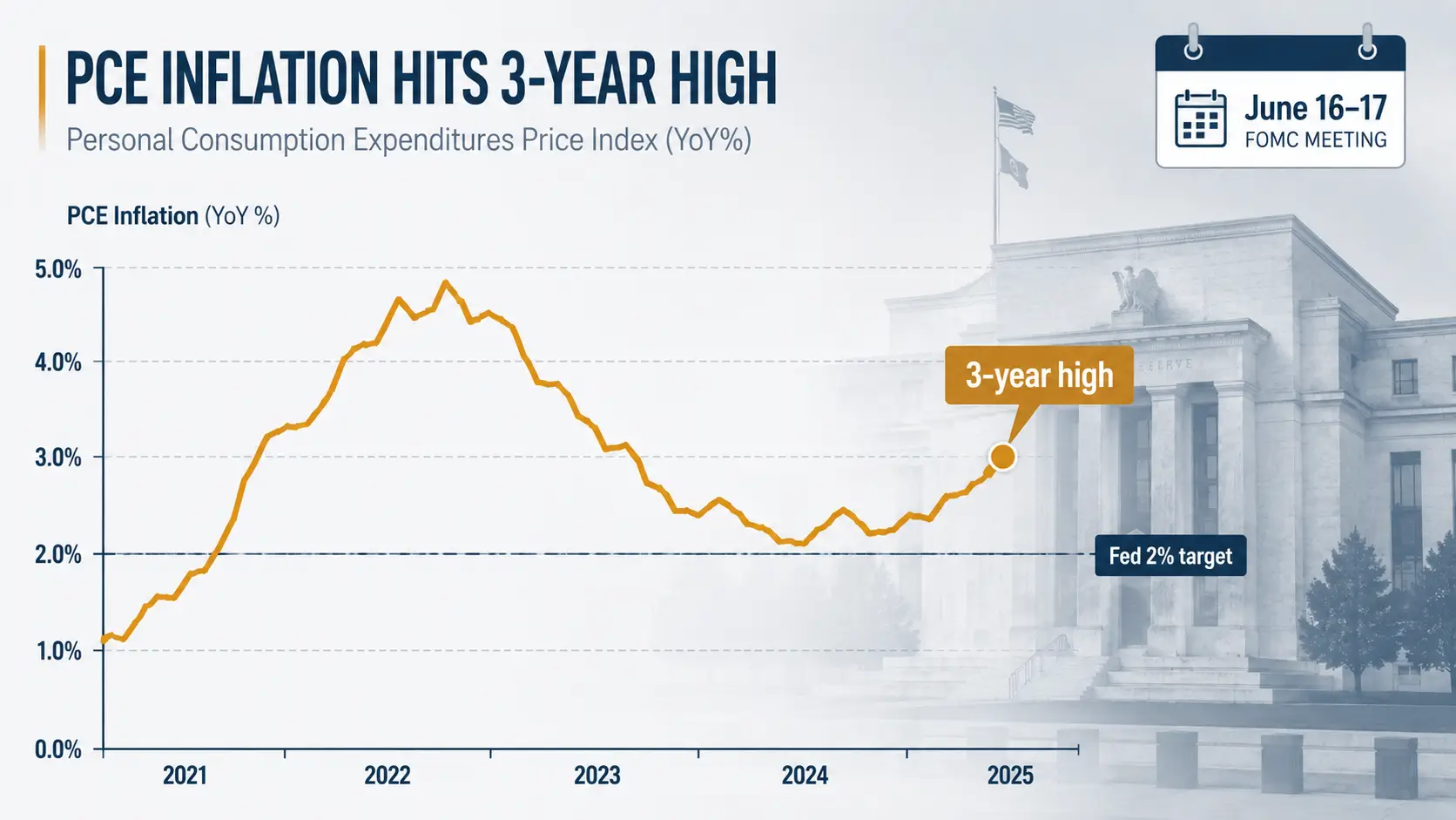 Chart of April PCE inflation 2026 rising to 3.8 percent versus the Fed's 2 percent target