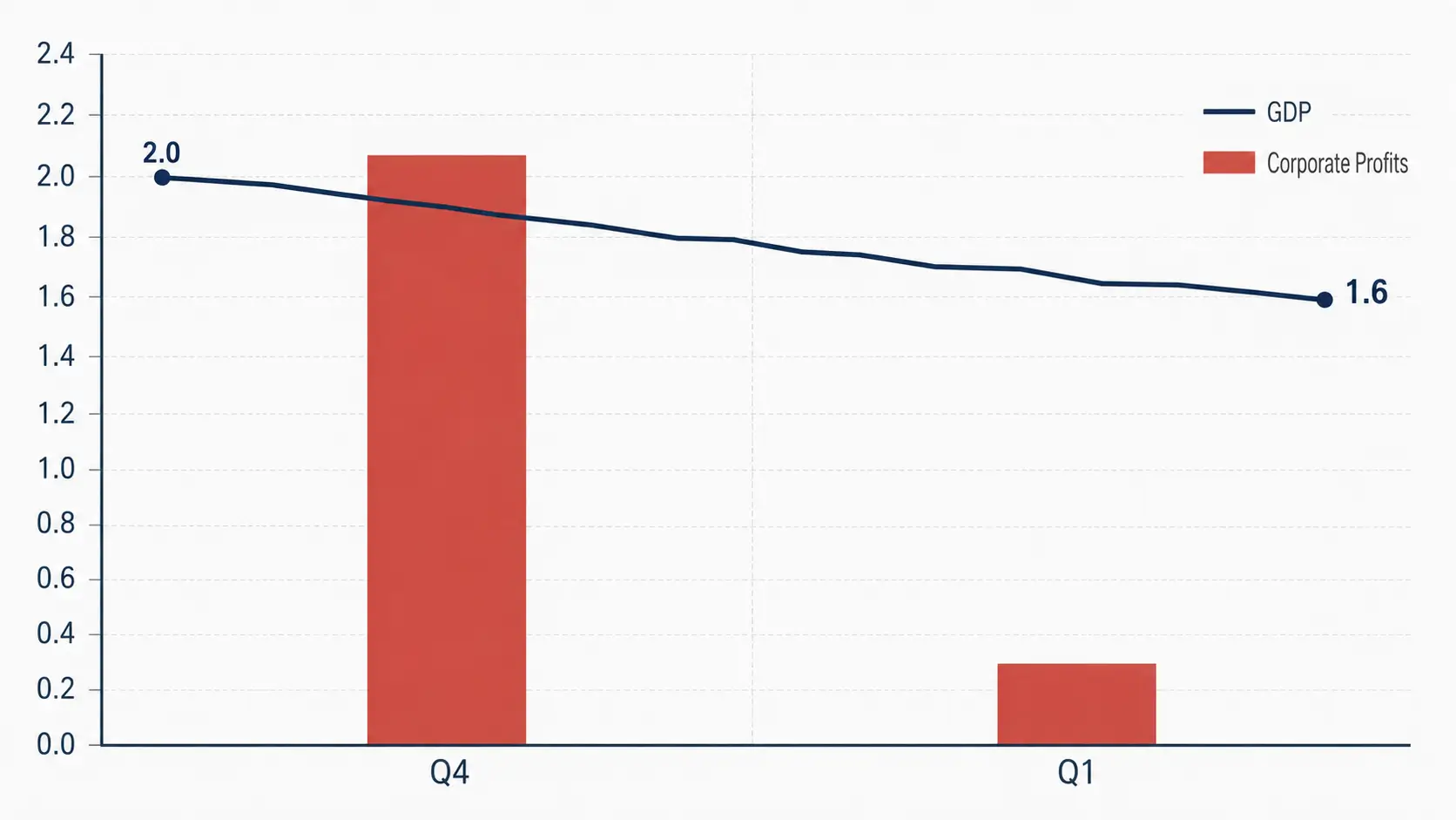 Chart showing GDP Q1 2026 second estimate revised to 1.6% with corporate profits gain shrinking