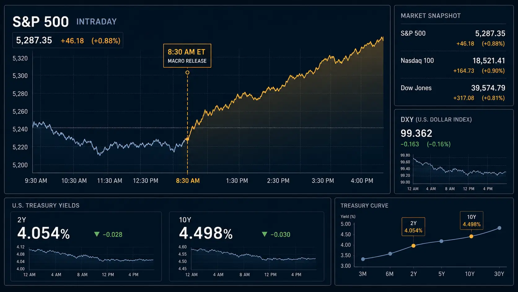 Stock market reaction pce gdp may 28 2026 with S&P 500 chart and Treasury yield screen