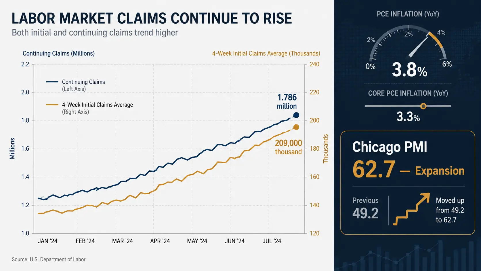 Initial jobless claims May 2026 chart beside Chicago PMI reading of 62.7
