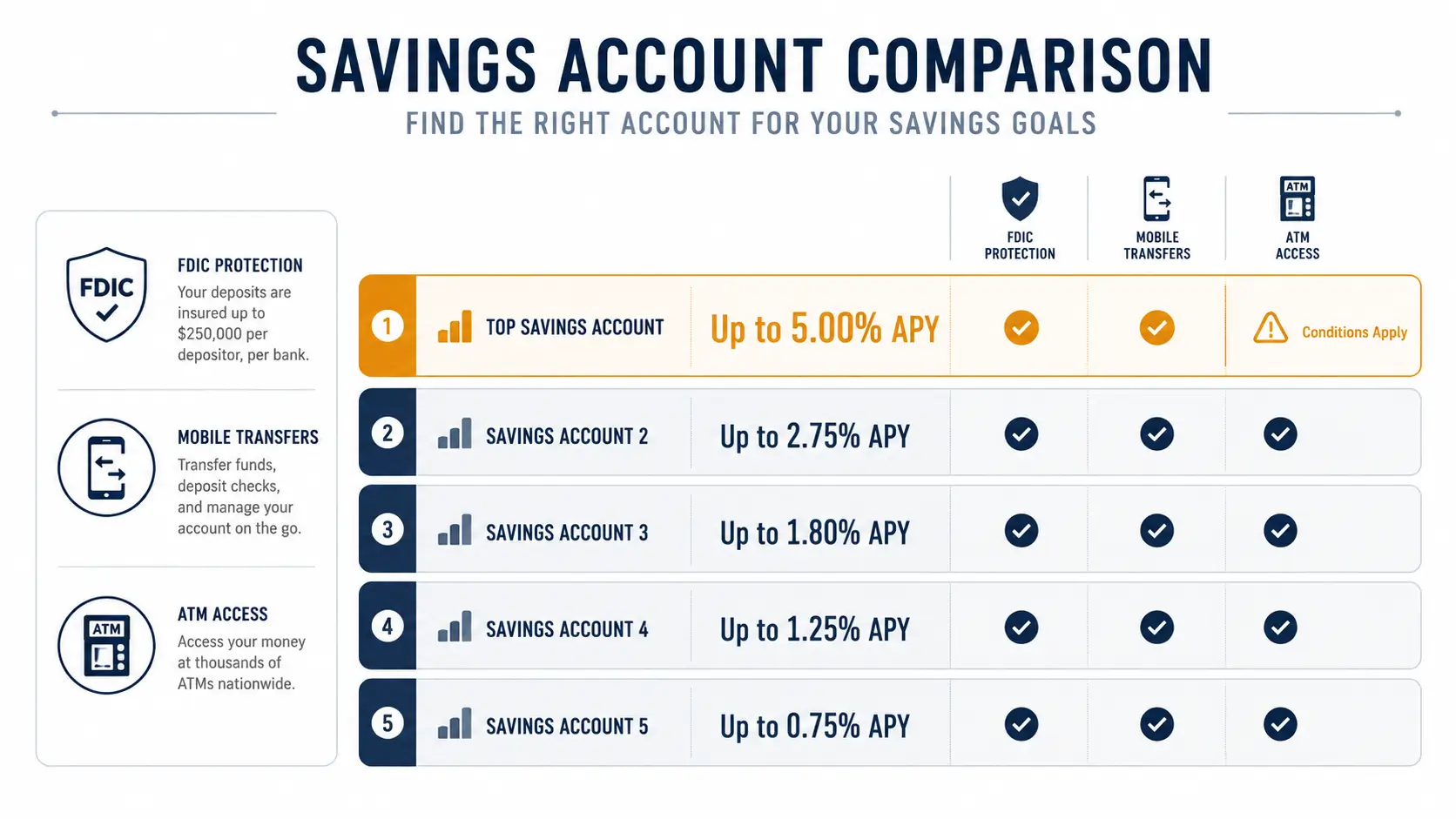 Best high yield savings accounts 2026 comparison chart showing APYs, minimums and cash access features.