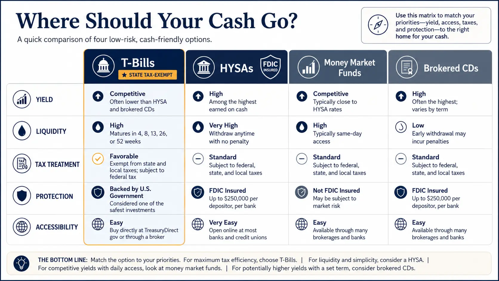 Decision matrix showing where to park cash 2026 across T-bills, HYSAs, money markets, and CDs