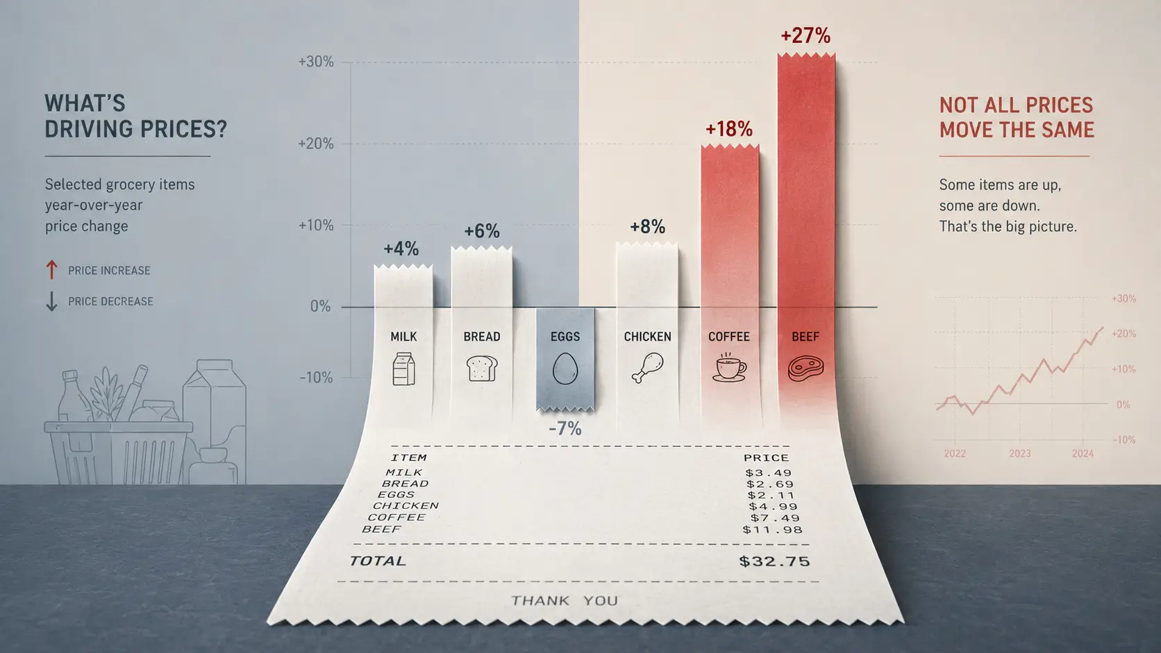 Grocery receipt beside a rising price chart illustrating US grocery inflation in 2026