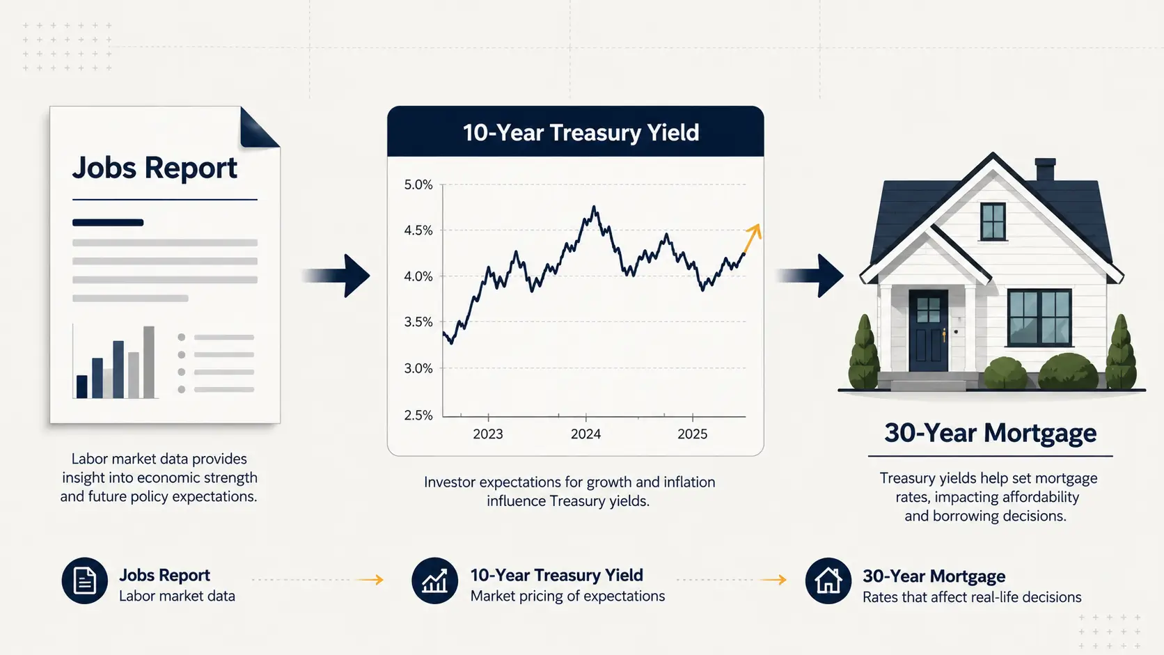 Diagram linking the US jobs report to mortgage rates through the payrolls, 10-year Treasury yield, and 30-year mortgage chain.