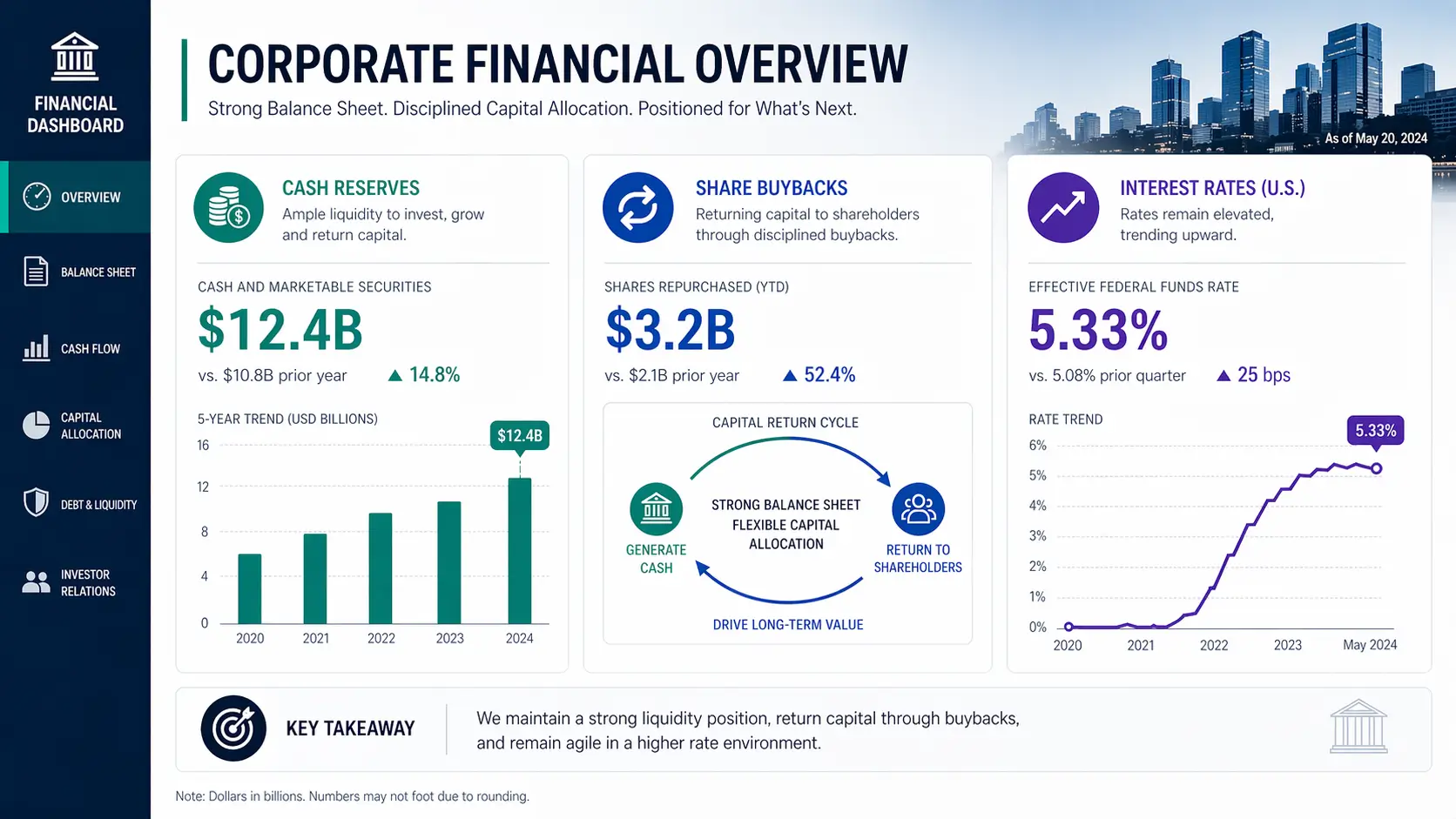 Why Companies Still Buy Back Stock Despite High Rates